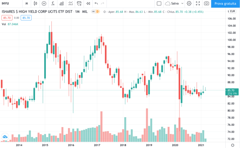 etf obbligazionario high yield