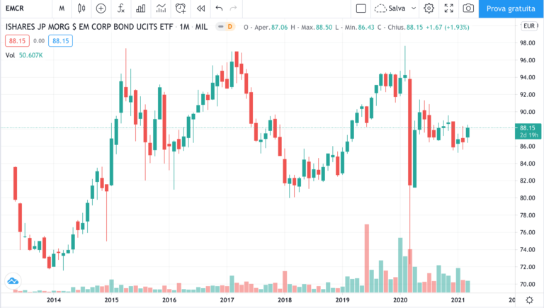 ETF obbligazionario EMCR - timeframe mensile