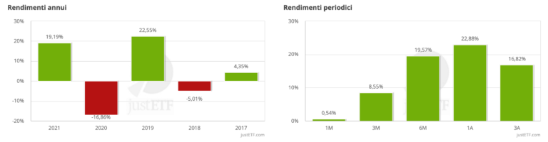 rendimenti etf gldv