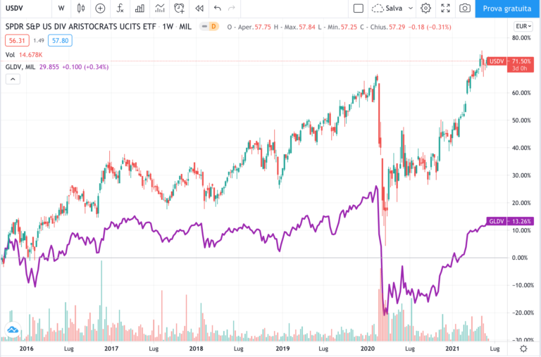 etf dividend aristocrats