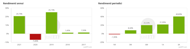 rendimenti ETF usdv