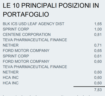 ETF IHYU - ecco le principali 10 posizioni di un etf obbligazionario