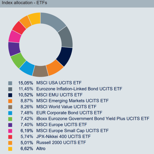 ETF-XQUI-allocazione-indici